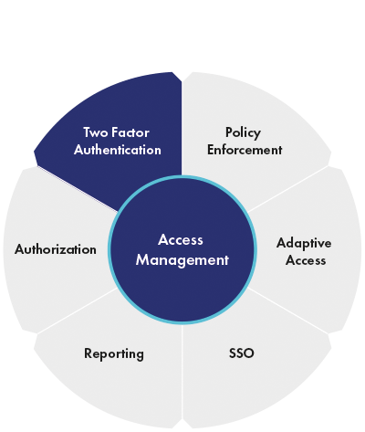 cloud access management