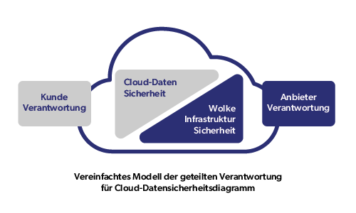 Das vereinfachte Diagramm stellt dar, wie laut dem Modell der gemeinsamen Verantwortung für die Cloud-Sicherheit der Cloud-Kunde für die Datensicherheit verantwortlich ist.