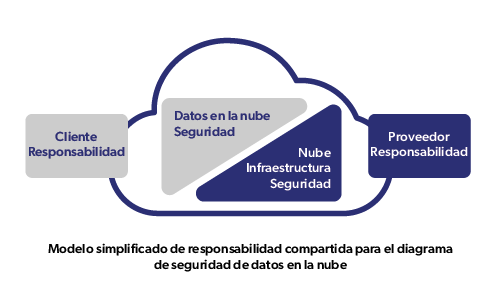 Modelo de responsabilidad compartida para la seguridad de la nube El diagrama simplificado indica la responsabilidad del cliente de la nube por la seguridad de los datos
