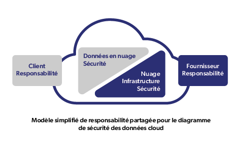 Le diagramme simplifié du modèle de responsabilité partagée pour la sécurité du cloud indique la responsabilité du client de cloud en ce qui concerne la sécurité des données