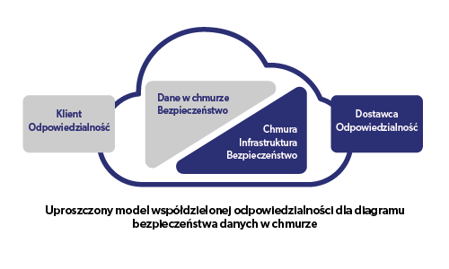 cloud-data-security-diagram-pl