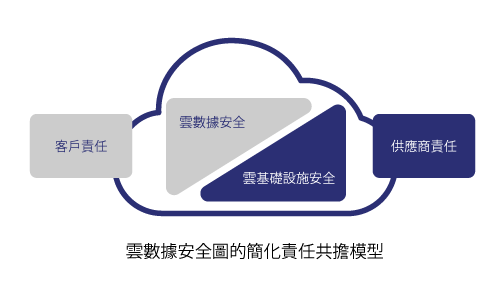 Shared Responsibility Model for Cloud Security Simplified diagram indicates cloud customer responsibility for data security