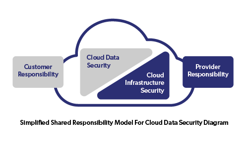 Das vereinfachte Diagramm stellt dar, wie laut dem Modell der gemeinsamen Verantwortung für die Cloud-Sicherheit der Cloud-Kunde für die Datensicherheit verantwortlich ist.