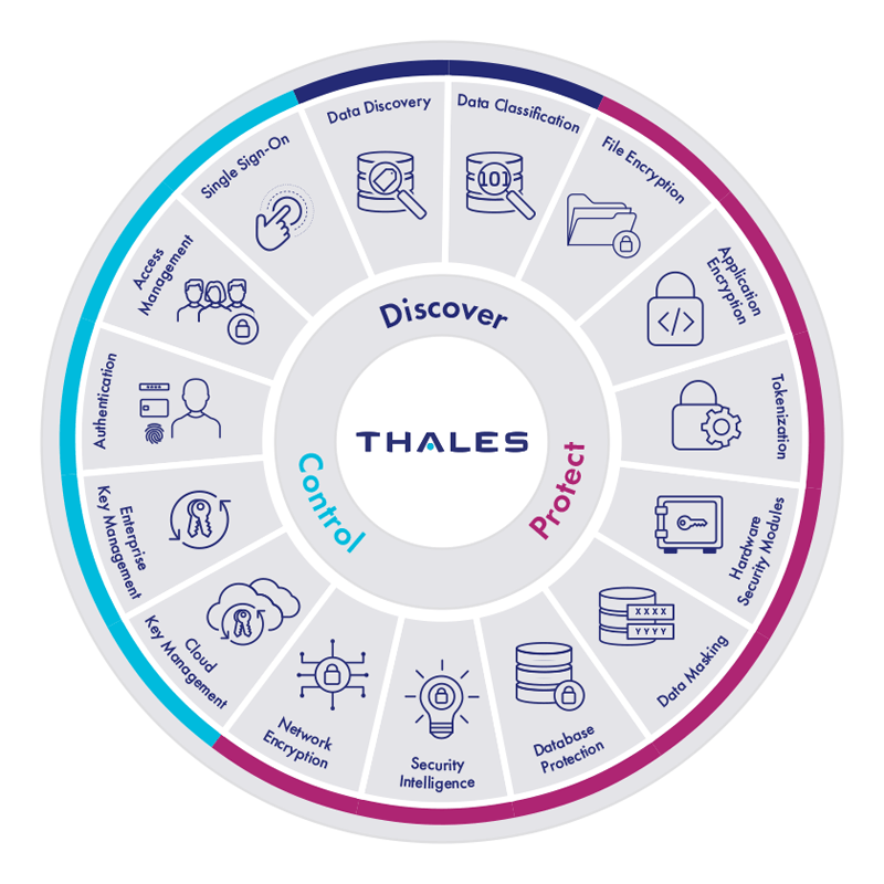탈레스 솔루션 조감도 - Thales Wheel Discover Protect Control