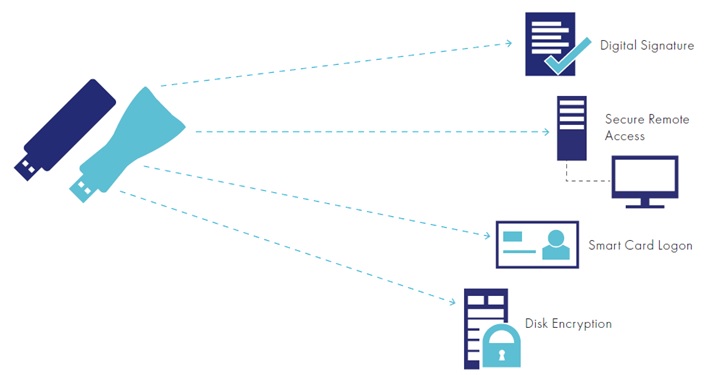 download safenet authentication client 10.5