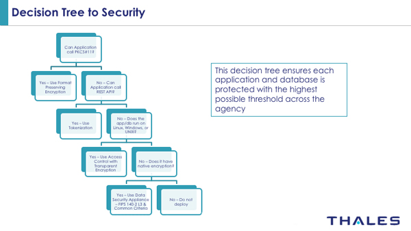 decision-tree-to=security