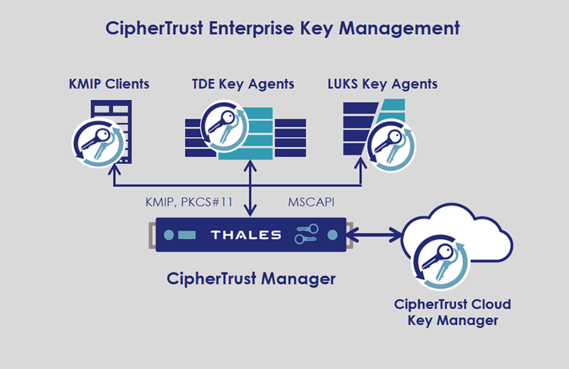 Enterprise Key Management System Diagram
