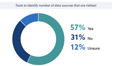 Tools to Identify Data Sources that are Riskiest