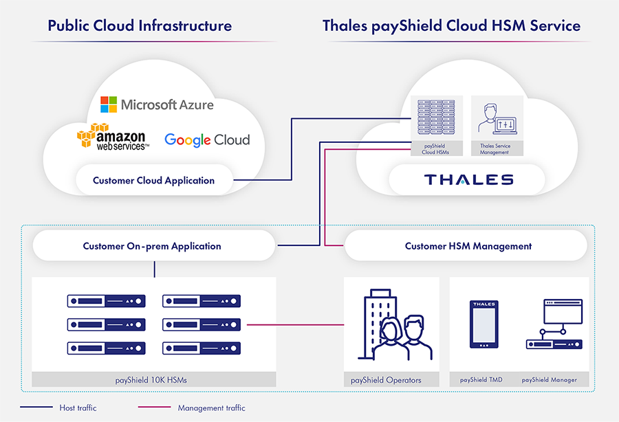 payshield-cloud-HSM-service-diagram