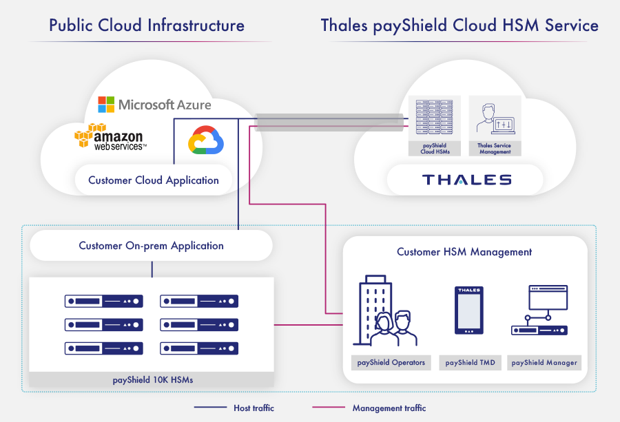 payshield-cloud-HSM-service-diagram