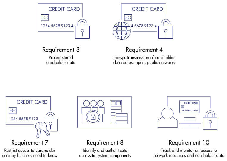 PCI DSS Compliance for Your Organisation