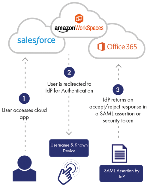 what-is-saml-and-how-does-it-work-vrogue