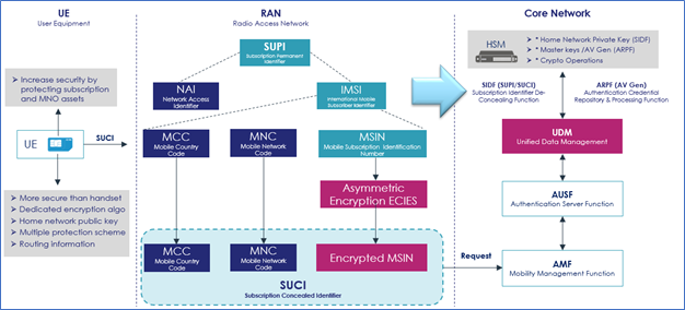 subscriber privacy and av generation