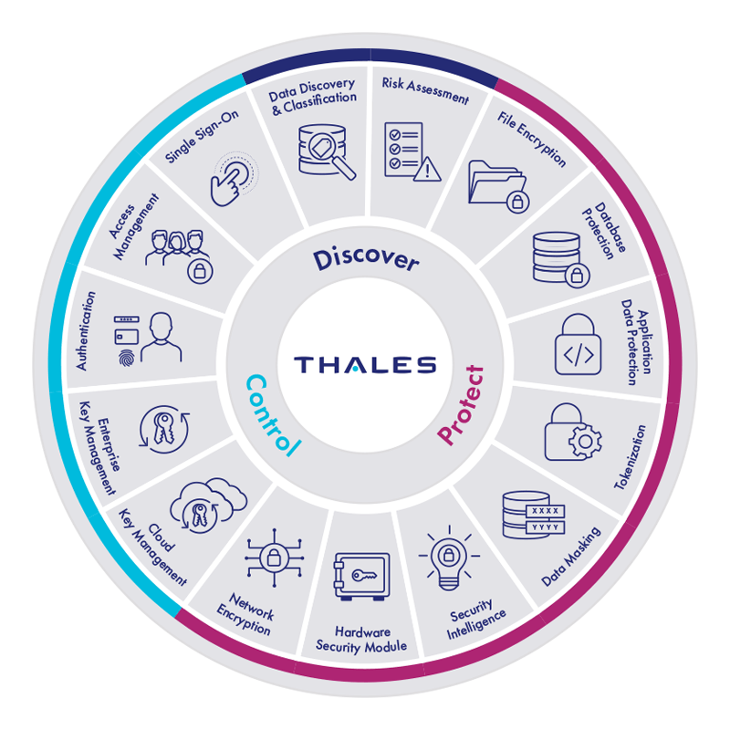 Thales Wheel Discover Protect Control