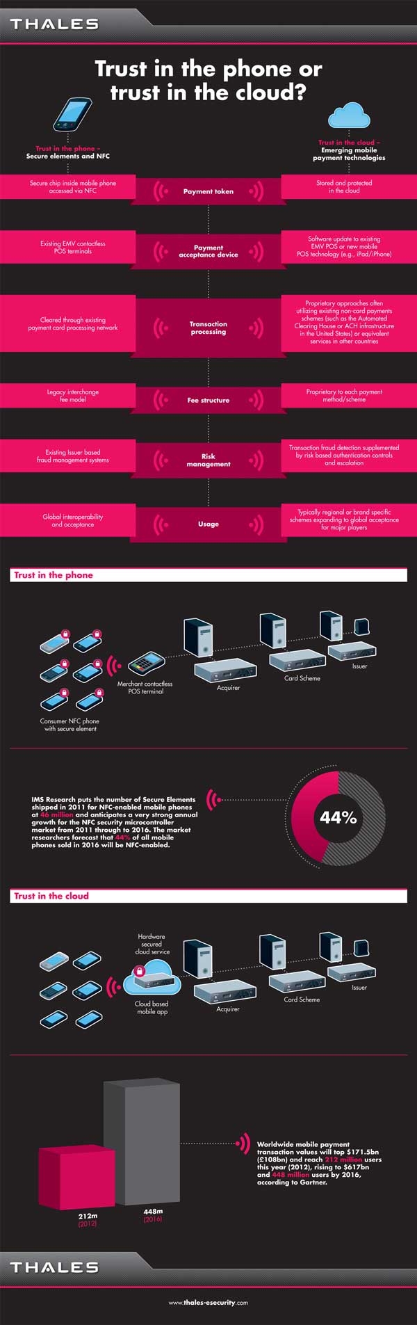 Trust in the cloud or trust in the phone