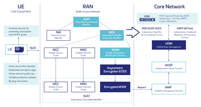 Ericsson and Thales Partner to Enforce 5G Secure Authentication and Subscriber Privacy 