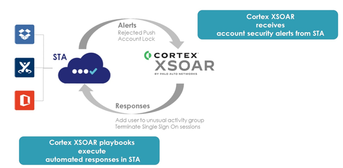 SOAR + IAM: The Perfect Recipe for Threat Management and Response