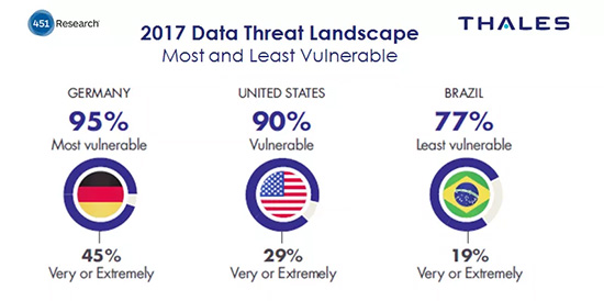 2017 Data Threat Landscape Most and Least Vulnerable
