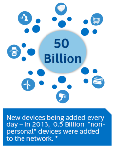 50 billion devices added per day