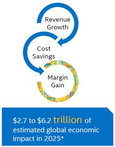 6_2 trillion dollars impact in 2025