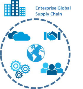 Representation of an enterprise global supply chain with a circle to represent the chain and symbols for partnerships, services, integration and cloud environments