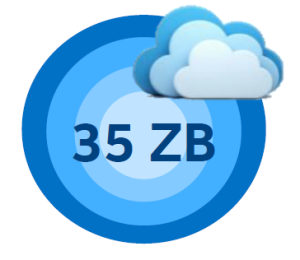 These devices will generate 35 ZB of data and 85 percent are unconnected