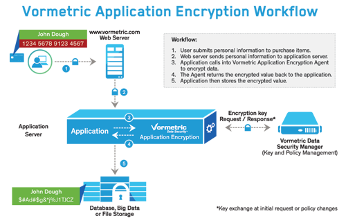 Application Encryption Workflow