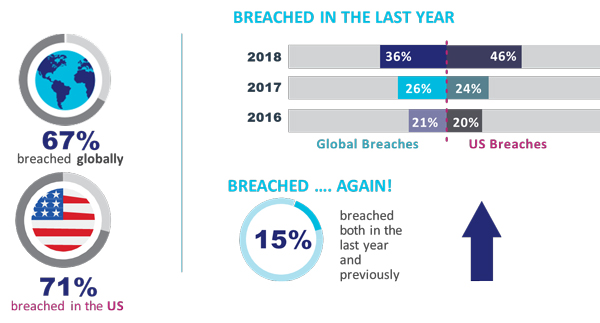 Breached In The Last Year