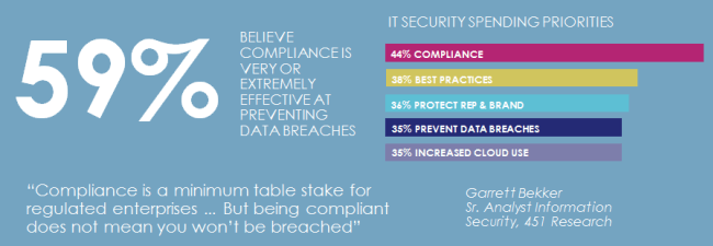 Security Compliance to Prevent Data Breaches