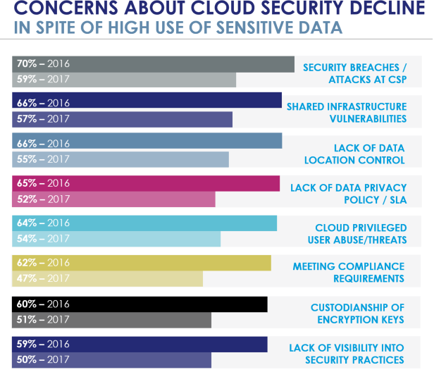 Cloud security concerns decline