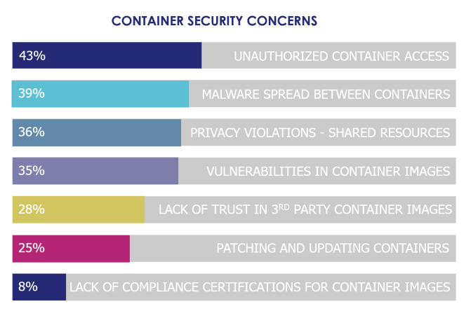 Container security concerns