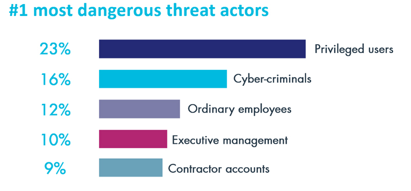 Who’s more of a threat – insiders or external threat actors?
