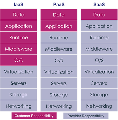 Data centric security Approach Graph