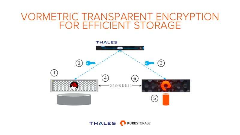 Efficient Storage