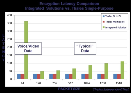 Encryption Latency Comparsion