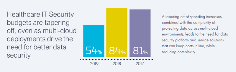 Healthcare IT Security