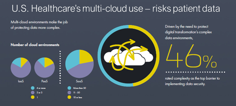 Healthcare Multi Cloud