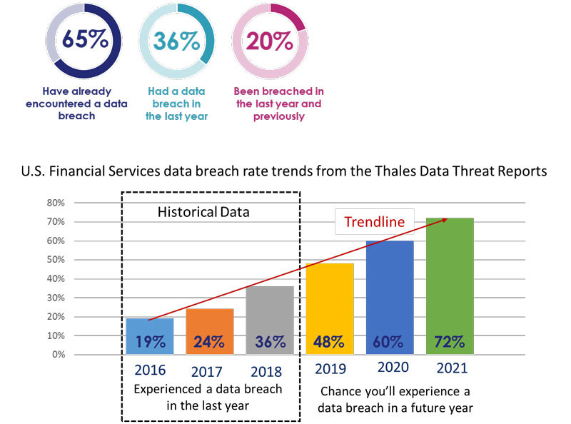 Financial Services Data – More at risk than you’d believe