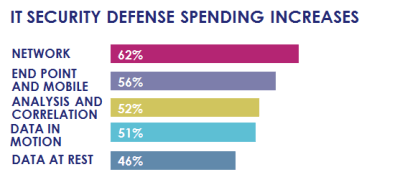 IT Security Defense Spending