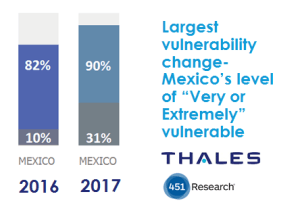 Largest Vulnerability change Mexico's Level of Very or Extremely Vulnerable