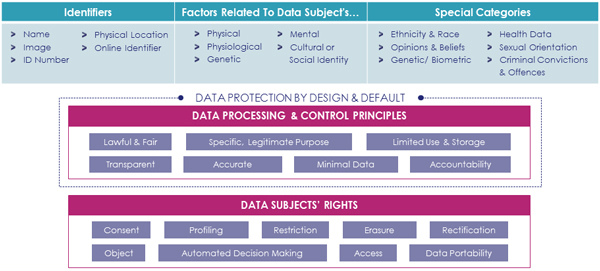 GDPR Data Protection