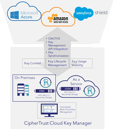 The Time is Right for Multi-Cloud Key Management