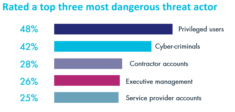 Who’s more of a threat – insiders or external threat actors?