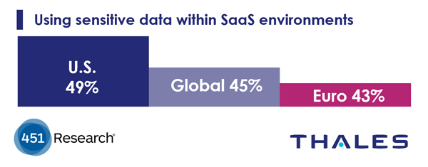 Using Sensetive data within SAAS environment