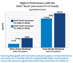 Haswell v3 encryption performance faster than v3