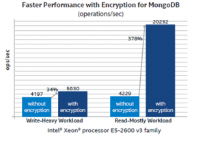 The performance of Vormetric Transparent Encryption with MongoDB and Intel Haswell AES NI acceleration than without encryption
