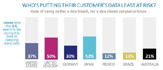 Who's putting their Customers Dataleast at Risk